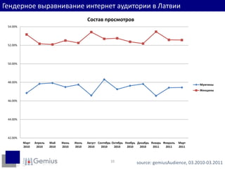 Гендерноевыравнивание интернет аудитории в Латвииsource: gemiusAudience, 03.2010-03.201110