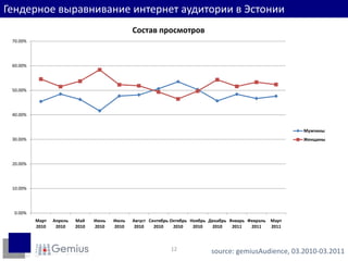 Гендерноевыравнивание интернет аудитории в Эстонииsource: gemiusAudience, 03.2010-03.201112