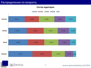 Распределение по возрастуsource: gemiusAudience, 03.201113