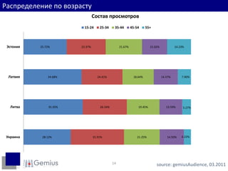 Распределение по возрастуsource: gemiusAudience, 03.201114