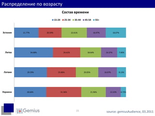 Распределение по возрастуsource: gemiusAudience, 03.201115
