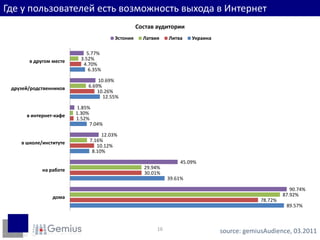 Где у пользователейестьвозможность выхода в Интернетsource: gemiusAudience, 03.201116