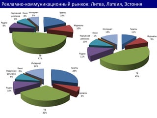 Рекламно-коммуникационныйрынкок: Литва, Латвия, Эстония