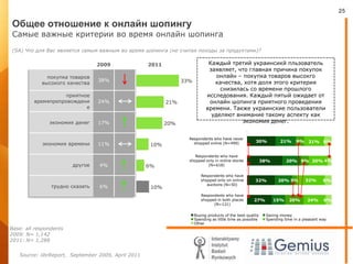 Общее отношение к онлайн шопингуСамые важные критерии вовремяонлайншопинга(SA) Что для Вас является самым важным во время шопинга (не считая походы за продуктами)?Каждый третий украинсикйпльзователь заявляет, что главная причина покупок онлайн – покупка товаров высокго качества, хотя доля этого критерия снизилась со времени прошлого исследования. Каждый пятыйожидает от онлайншопингаприятногопроведениявремени.Такжеукраинскиепользователиуделяютвнимание такому аспекту какэкономияденег.20112009Base: all respondents2009: N= 1,1422011: N= 1,288