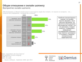 Общее отношение к онлайн шопингу Восприятие онлайн-шопинга(MA) Основываясь на Вашем личном опыте и опыте других людей, Вы считаете, что покупки по интернету - это…:(отметьте все утверждения, с которыми Вы согласны)Наиболее распространено мнение, что онлайн покупки дешевле, чем в обычных магазинах. Но достаточно большая доля респондентов считает, что это рисковано. Следует отметить: в сравнении с предыдущим исследованием снизились лоди ответов «рисковано» и «сложно» и выросли положительные характеристики.20112009Base: respondents who have heard of the possibility of online shopping 2009: N=1,1162011: N=1,285
