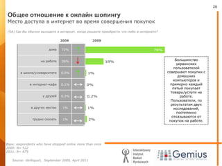 Общее отношение к онлайн шопингуМестодоступа в интернетвовремясовершения покупок(SA) Где Вы обычно выходите в интернет, когда решаете приобрести что-либо в интернете?Большинство украинских пользователей совершают покупки с домашних компьютеров и примерно каждый пятый покупает товары/услуги на работе. Пользователи, по результатам двух исследований, постепенно отказываются от покупок на работе.20092009Base: respondents who have shopped online more than once 2009: N= 5222011: N= 675