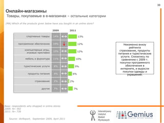 Онлайн-магазины Товары, покупаемые в е-магазинах – остальные категории(MA) Which of the products given below have you bought in an online store?Неизменно внизу рейтингастрахование, продуктыпитания и туристические услуги. Снизились по сравнению с 2009 г. покупки программногообеспечения в интернете, и выросли покупки одежды и украшений.20112009Base: respondents who shopped in online stores 2009: N= 5922011: N= 739