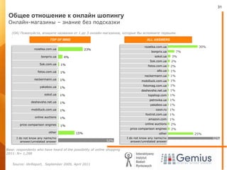 Общее отношение к онлайн шопингуОнлайн-магазины– знание без подсказки(OA) Пожалуйста, впишите названия от 1 до 3 онлайн-магазинов, которые Вы вспомните первыми..TOP OF MINDALL ANSWERSBase: respondents who have heard of the possibility of online shopping2011: N= 1,288