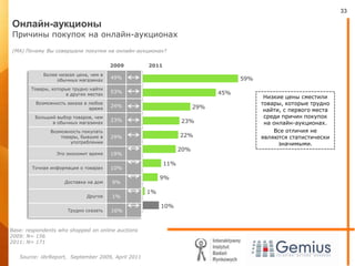 Онлайн-аукционыПричины покупок на онлайн-аукционах(MA) Почему Вы совершали покупки на онлайн-аукционах?Низкие цены сместили товары, которые трудно найти, с первого места среди причин покупок на онлайн-аукционах.Все отличия не являются статистически значимыми.20112009Base: respondents who shopped on online auctions 2009: N= 1562011: N= 171