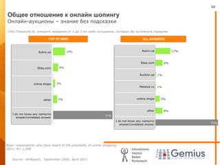 Общее отношение к онлайн шопингуОнлайн-аукционы– знание без подсказки(OA) Пожалуйста, впишите названия от 1 до 3 он-лайн аукционов, которые Вы вспомните первыми.TOP OF MINDALL ANSWERSBase: respondents who have heard of the possibility of online shopping.2011: N= 1,288