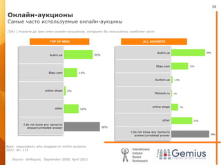 Онлайн-аукционыСамые часто используемые онлайн-аукцины(OA) ) Укажите до трех имен онлайн-аукционов, которыми Вы пользуетесь наиболее частоTOP OF MINDALL ANSWERSBase: respondents who shopped on online auctions. 2011: N= 171
