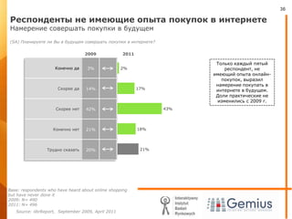Респонденты не имеющие опыта покупок в интернетеНамерение совершать покупки в будущем(SA) Планируете ли Вы в будущем совершать покупки в интернете?Только каждый пятый респондент, не имеющий опыта онлайн-покупок, выразил намерение покупать в интернете в будущем. Доли практические не изменились с 2009 г.20112009Base: respondents who have heard about online shoppingbut have never done it 2009: N= 4902011: N= 496