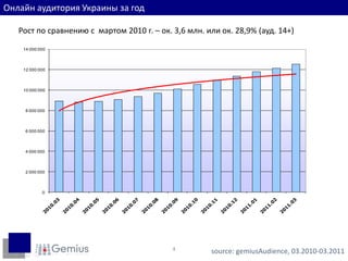 Онлайн аудитория Украины за годРост по сравнению с  мартом 2010 г. – ок. 3,6 млн. или ок. 28,9% (ауд. 14+)source: gemiusAudience, 03.2010-03.20114