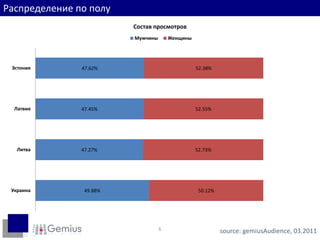 Распределение по полуsource: gemiusAudience, 03.20116