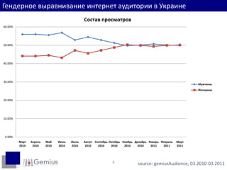 Гендерноевыравнивание интернет аудиториив Украинеsource: gemiusAudience, 03.2010-03.20118