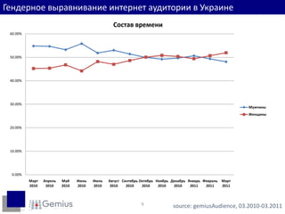 Гендерноевыравнивание интернет аудитории в Украинеsource: gemiusAudience, 03.2010-03.20119