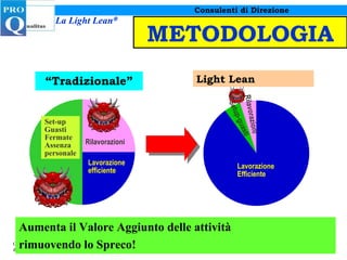 METODOLOGIA “ Tradizionale” Consulenti di Direzione Customer Satisfaction Breakdowns Light Lean Lavorazione Efficiente Lavorazione efficiente Set-up Guasti Fermate Assenza personale Setup-guasti Rilavorazioni Rilavorazioni Aumenta il Valore Aggiunto delle attività rimuovendo lo Spreco! 