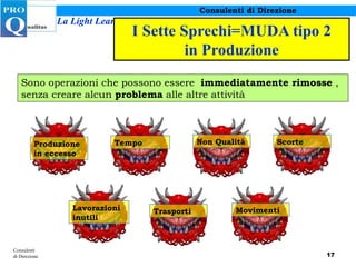 I Sette Sprechi=MUDA tipo 2 in Produzione Consulenti di Direzione Sono operazioni che possono essere  immediatamente rimosse  , senza creare alcun  problema  alle altre attività Produzione in eccesso Tempo Non Qualità Scorte Lavorazioni inutili Trasporti Movimenti 
