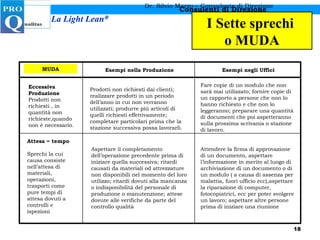 I Sette sprechi  o MUDA Dr. Silvio Marzo – Consulente di Direzione Esempi nella Produzione Esempi negli Uffici MUDA Eccessiva Produzione Prodotti non richiesti , in quantità non richieste,quando non è necessario. Prodotti non richiesti dai clienti; realizzare prodotti in un periodo dell’anno in cui non verranno utilizzati; produrre più articoli di quelli richiesti effettivamente; completare particolari prima che la stazione successiva possa lavorarli. Fare copie di un modulo che non sarà mai utilizzato; fornire copie di un rapporto a persone che non lo hanno richiesto e che non lo leggeranno; preparare una quantità di documenti che poi aspetteranno sulla prossima scrivania o stazione di lavoro. Attesa = tempo Sprechi la cui causa consiste nell’attesa di materiali, operazioni, trasporti come pure tempi di attesa dovuti a controlli e ispezioni Aspettare il completamento dell’operazione precedente prima di iniziare quella successiva; ritardi causati da materiali od attrezzature non disponibili nel momento del loro utilizzo; ritardi dovuti alla mancanza o indisponibilità del personale di produzione o manutenzione; attese dovute alle verifiche da parte del controllo qualità Attendere la firma di approvazione di un documento, aspettare l’informazione in merito al luogo di archiviazione di un documento o di un modulo ( a causa di assenza per malattia, fuori ufficio ecc),aspettare la riparazione di computer, fotocopiatrici, ecc per poter svolgere un lavoro; aspettare altre persone prima di iniziare una riunione 