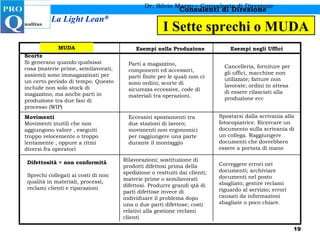 Dr. Silvio Marzo – Consulente di Direzione Rilavorazioni; sostituzione di prodotti difettosi prima della spedizione o resttuiti dai clienti; materie prime o semilavorati difettosi. Produrre grandi qtà di parti difettose invece di individuare il problema dopo una o due parti difettose; costi relativi alla gestione reclami clienti Esempi nella Produzione Esempi negli Uffici Scorte Si generano quando qualsiasi cosa (materie prime, semilavorati, assiemi) sono immagazzinati per un certo periodo di tempo. Questo include non solo stock di magazzino, ma anche parti in produzione tra due fasi di processo (WIP) Movimenti Movimenti inutili che non aggiungono valore , eseguiti troppo velocemente o troppo lentamente , oppure a ritmi diversi fra operatori Difettosità = non conformità Sprechi collegati ai costi di non qualità in materiali, processi, reclami clienti e riparazioni Parti a magazzino, componenti ed accessori, parti finite per le quali non ci sono ordini; scorte di sicurezza eccessive, code di materiali tra operazioni. Eccessivi spostamenti tra due stazioni di lavoro; movimenti non ergonomici per raggiungere una parte durante il montaggio Cancelleria, forniture per gli uffici, macchine non utilizzate; fatture non lavorate; ordini in attesa di essere rilasciati alla produzione ecc Spostarsi dalla scrivania alla fotocopiatrice. Ricercare un documento sulla scrivania di un collega. Raggiungere documenti che dovrebbero essere a portata di mano Correggere errori nei documenti; archiviare documenti nel posto sbagliato; gestire reclami riguardo al servizio; errori causati da informazioni sbagliate o poco chiare. I Sette sprechi o MUDA MUDA 