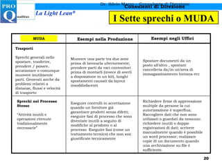 Dr. Silvio Marzo – Consulente di Direzione Esempi nella Produzione Esempi negli Uffici Trasporti Sprechi generali nello spostare, trasferire, prendere / posare, accatastare o comunque muovere inutilmente parti. Generati anche da problemi relativi a distanze, flussi e velocità di trasporto Muovere una parte tra due zone prima di lavorarla ulteriormente; prendere parti da vari contenitori prima di montarli (invece di averli a disposizione in un kit), lunghi spostamenti causati da layout insoddisfacenti Spostare documenti da un posto all’altro , spostare cancelleria da/in un’area di immagazzinamento lontana ecc Sprechi nel Processo Stesso “ Attività inutili e operazioni ritenute tradizionalmente necessarie” Eseguire controlli in accettazione quando un fornitore già garantisce prodotti senza difetti; eseguire fasi di processo che sono diventate inutili a seguito di  modifiche al prodotto o al processo. Eseguire fasi (come un trattamento termico) che non son giustificate tecnicamente Richiedere firme di approvazione multiple da persone la cui autorizzazione è superflua; Raccogliere dati che non sono utilizzati o guardati da nessuno: richiedere inutili o doppie registrazioni di dati; scrivere manualmente quando è possibile un word processor; realizzare copie di un documento quando una archiviazione su file è sufficiente. I Sette sprechi o MUDA MUDA 