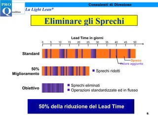 Lead Time in giorni Eliminare gli Sprechi 0 5 10 15 20 25 30 35 40 45 50 50% della riduzione del Lead Time 50% Miglioramento Sprechi ridotti Standard Spreco Valore aggiunto Obiettivo Sprechi eliminati Operazioni standardizzate ed in flusso 