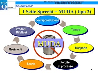 I Sette Sprechi = MUDA ( tipo 2) Dr. Silvio Marzo – Consulente di Direzione MUDA Tempo Trasporto Prodotti  Difettosi Perdite  di processo Movimenti Scorte Sovrapproduzione 