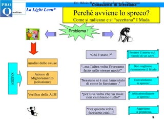 Perché avviene lo spreco? Come si radicano e si “accettano” I Muda Dr. Silvio Marzo – Consulente di Direzione Problema ! Analisi delle cause Azione di  Miglioramento (soluzione) “ Chi è stato ?” “ ..ma l’altra volta l’avevamo  fatto nello stesso modo!”  “ Nessuno si è mai lamentato  di come lo facciamo .” Verifica della AdM KAIZEN Non vogliamo  riconoscere il Muda Portere il morto sul  tavolo di un altro “ Per questa volta,  facciamo così...” Convalidiamo  lo spreco ! “ per una volta che va male  non cambiamo tutto!” Istituzionalizzare  lo spreco ! Aggiriamo il problema 
