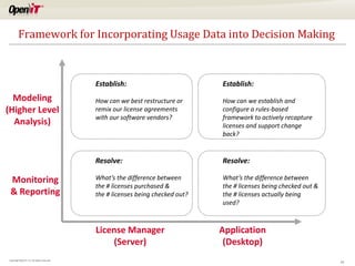 Framework for Incorporating Usage Data into Decision Making



                                             Establish:                          Establish:
  Modeling                                   How can we best restructure or      How can we establish and
(Higher Level                                remix our license agreements        configure a rules-based
                                             with our software vendors?          framework to actively recapture
  Analysis)                                                                      licenses and support change
                                                                                 back?


                                             Resolve:                            Resolve:

 Monitoring                                  What’s the difference between       What’s the difference between
                                             the # licenses purchased &          the # licenses being checked out &
 & Reporting                                 the # licenses being checked out?   the # licenses actually being
                                                                                 used?



                                             License Manager                     Application
                                                 (Server)                         (Desktop)
Copyright OpeniT, Inc. All rights reserved
                                                                                                                      14
 