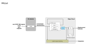 IMULet
LSTM stack
states
estimates delayline
Edge Cloud
raw 9-DOF IMU signals
acceI
gyro
magneto
Displacement
Estimate
On-device
compressed
representation
FC
FC
Adaptation
z K
layer 1
CNN
layer 0
Latent space tracking
s
 