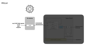 IMULet
LSTM stack
states
estimates delayline
Edge Cloud
raw 9-DOF IMU signals
acceI
gyro
magneto
Displacement
Estimate
On-device
compressed
representation
FC
FC
Adaptation
z K
layer 1
CNN
layer 0
Latent space tracking
s
 