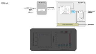 IMULet
LSTM stack
states
estimates delayline
Edge Cloud
raw 9-DOF IMU signals
acceI
gyro
magneto
Displacement
Estimate
On-device
compressed
representation
FC
FC
Adaptation
z K
layer 1
CNN
layer 0
Latent space tracking
s
 