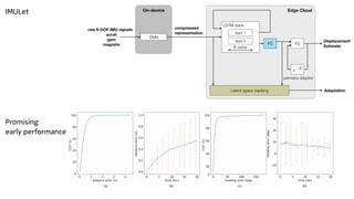 IMULet
LSTM stack
states
estimates delayline
Edge Cloud
raw 9-DOF IMU signals
acceI
gyro
magneto
Displacement
Estimate
On-device
compressed
representation
FC
FC
Adaptation
z K
layer 1
CNN
layer 0
Latent space tracking
s
Promising


early performance
 
