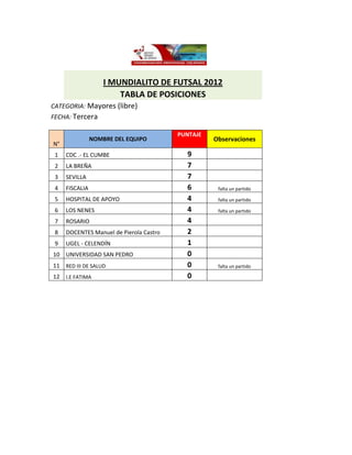 I MUNDIALITO DE FUTSAL 2012
                        TABLA DE POSICIONES
CATEGORIA: Mayores (libre)
FECHA: Tercera

                                         PUNTAJE
                NOMBRE DEL EQUIPO                  Observaciones
N°
 1   CDC .- EL CUMBE                       9
 2   LA BREÑA                              7
 3   SEVILLA                               7
 4   FISCALIA                              6        falta un partido

 5   HOSPITAL DE APOYO                     4        falta un partido

 6   LOS NENES                             4        falta un partido

 7   ROSARIO                               4
 8   DOCENTES Manuel de Pierola Castro     2
 9   UGEL - CELENDÍN                       1
10 UNIVERSIDAD SAN PEDRO                   0
11 RED III DE SALUD                        0        falta un partido

12 I.E FATIMA                              0
 