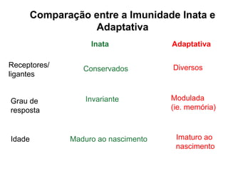 Comparação entre a Imunidade Inata e
Adaptativa
Receptores/
ligantes
Grau de
resposta
Idade
Inata Adaptativa
Conservados
Invariante
Maduro ao nascimento
Diversos
Modulada
(ie. memória)
Imaturo ao
nascimento
 