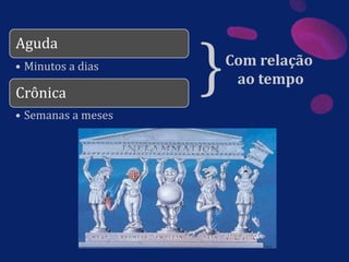Aguda
• Minutos a dias
Crônica
• Semanas a meses
}Com relação
ao tempo
 
