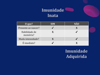 O que? SIM NÃO
Presente ao nascer? ✔ X
Habilidade de
memória?
X ✔
Muda intensidade? X ✔
É imediato? ✔ X
Imunidade
Inata
Imunidade
Adquirida
 