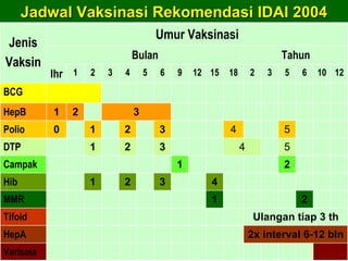 Jadwal  Vaksinasi  Rekomendasi IDAI 2004 Jenis Vaksin Umur Vaksinasi Bulan Tahun lhr 1 2 3 4 5 6 9 12 15 18 2 3 5 6 10 12 BCG HepB 1 2 3 Polio 0 1 2 3 4 5 DTP 1 2 3 4 5 Campak 1 2 Hib 1 2 3 4 MMR 1 2 Tifoid Ulangan tiap 3 th HepA 2x interval 6-12 bln Varisela 