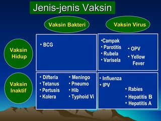 Jenis-jenis Vaksin BCG Difteria Tetanus Pertusis Kolera Meningo Pneumo Hib Typ hoid Vi Campak Parotitis Rubela Varisela OPV Yellow Fever Influenza Hepatitis  B Hepatitis A IPV Rabies Vaksin Bakteri Vaksin  Virus Vaksin Hidup Vaksin Inaktif 