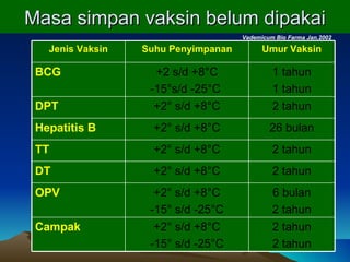 Masa simpan vaksin  belum dipakai Vademicum Bio Farma Jan.2002 Jenis Vaksin Suhu Penyimpanan Umur Vaksin BCG +2 s/d +8°C -15°s/d -25°C  1 tahun 1 tahun DPT +2° s/d +8°C 2 tahun Hepatitis B +2° s/d +8°C 26 bulan TT +2° s/d +8°C 2 tahun DT +2° s/d +8°C 2 tahun OPV +2° s/d +8°C -15° s/d -25°C 6 bulan 2 tahun Campak +2° s/d +8°C -15° s/d -25°C 2 tahun 2 tahun 