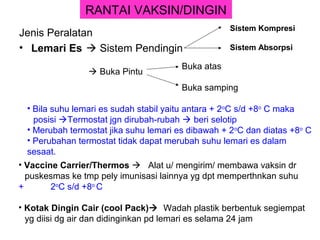 RANTAI VAKSIN/DINGIN
                                                    Sistem Kompresi
Jenis Peralatan
• Lemari Es  Sistem Pendingin                      Sistem Absorpsi

                                        Buka atas
                  Buka Pintu
                                        Buka samping

  • Bila suhu lemari es sudah stabil yaitu antara + 2oC s/d +8o C maka
    posisi Termostat jgn dirubah-rubah  beri selotip
  • Merubah termostat jika suhu lemari es dibawah + 2oC dan diatas +8o C
  • Perubahan termostat tidak dapat merubah suhu lemari es dalam
  sesaat.
• Vaccine Carrier/Thermos  Alat u/ mengirim/ membawa vaksin dr
  puskesmas ke tmp pely imunisasi lainnya yg dpt memperthnkan suhu
+       2oC s/d +8o C

• Kotak Dingin Cair (cool Pack) Wadah plastik berbentuk segiempat
  yg diisi dg air dan didinginkan pd lemari es selama 24 jam
 