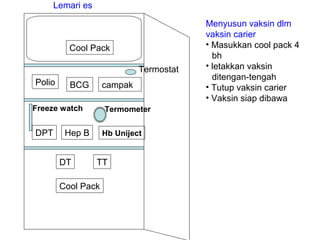 Lemari es

                                         Menyusun vaksin dlm
                                         vaksin carier
          Cool Pack                      • Masukkan cool pack 4
                                           bh
                             Termostat   • letakkan vaksin
                                           ditengan-tengah
Polio     BCG       campak               • Tutup vaksin carier
                                         • Vaksin siap dibawa
Freeze watch        Termometer


DPT      Hep B      Hb Uniject


        DT        TT

        Cool Pack
 