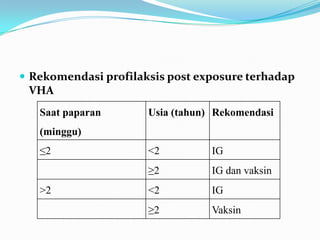  Rekomendasi profilaksis post exposure terhadap
VHA
Saat paparan
(minggu)
Usia (tahun) Rekomendasi
≤2 <2 IG
≥2 IG dan vaksin
>2 <2 IG
≥2 Vaksin
 