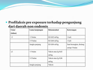  Profilaksis pre exposure terhadap pengunjung
dari daerah non endemis
Umur
(tahun)
Lama kunjungan Rekomendasi Keterangan
<2 <3 bulan IG 0,02 ml/kg 1 kali
3-5 bulan IG 0,06 ml/kg 1 kali
Jangka panjang IG 0,06 ml/kg Saat berangkat, diulang
setiap 5 bulan
≥2 <3 bulan Vaksin atau Ig 0,02
ml/kg
3-5 bulan Vaksin atau Ig 0,06
ml/kg
Jangka panjang Vaksin
 