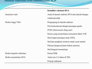 Indikasi vaksinasi HVA rekomendasi ACIP
Kandidat vaksinasi HVA
Imunisasi rutin Anak di daerah endemis HVA atau daerah dengan
wabah periodik
Risiko tinggi VHA Pengunjung ke daerah endemic
Pria homoseksual dengan pasangan ganda
IVDU (Intravenous drug user)
Pasien yang memerlukan konsentrat faktor VIII
Staf tempat penitipan anak (TPA)
Staf dan penghuni institusi untuk cacat mental
Pekerja dengan primate bukan manusia
Staf bangsal neonatologi
Risiko hepatitis fulminan Pasien PHK
Risiko menularkan HVA Anak usia 2-3 tahun di TPA
Penyaji makanan
 