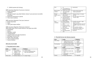 29
 Adakah tuntutan dari keluarga
KIPI yang harus dilaporkan 24 jam pasca imunisasi :
 Reaksi anafilaksis
 Anafilaksis
 Menangis menjerit yang tidak berhenti selama3 jam (persistent incosolable
screaming)
 Hypotonic hypresponsive episode
 Toxic shock syndrome
KIPI yang harus dilaporkan 5 hari pasca imunisasi:
 Reaksi lokal hebat
 Sepsis
 Abses pada tempat suntikan
KIPI yang harus dilaporkan 30 hari pasca imunisasi:
KIPI terjadi dalam 30 hari setelah imunisasi (satu gejala atau lebih)
 Ensefalopati
 Kejang
 Meningitis aseptik
 Trombositopenia
 Lumpuh layuh (accute flaccid paralysis)
 Meninggal, dirawat di RS
 Reaksi lokal yang hebat
 Abses di daerah suntikan
 Neuritis Brakhial
PENANGANAN KIPI
1. Penyebab karena vaksin
Jenis Gejala Tindakan
Reaksi lokal
ringan
• nyeri, eritema,
bengkak di daerah
suntikan  1 cm
• timbul 48 jam
setelah imunisasi
• kompres hangat
• jika nyeri mengganggu dapat
diberi obat (parasetamol)
Reaksi lokal • Eritema/ indurasi  8 • kompres hangat
30
berat cm
• nyeri bengkak dan
manifestasi sistemik
• parasetamol
Reaksi umum/
sistemik
• demam, lesu, nyeri
otot, nyeri kepala,
menggigil
• berikan minum hangat dan
selimut, parasetamol
Kolaps/
keadaan seperti
syok
• Anak tetap sadar tapi
tidak bereaksi
terhadap rangsangan
• pada pemeriksaan
frekuensi nadi serta
tekanan darah dalam
batas normal
• Rangsang dengan wewangian
atau bau
• bila tidak segera teratasi dalam
30 menit, rujuk
Syok
anafilaktik
• terjadi mendadak
• Kemerahan merata,
edem
• Urtikaria, sembab
kelopak mata, sesak,
nafas bunyi
• Jantung berdebar
kencang
• Anak pingsan/tidak
sadar
• Suntikkan adrenalin 1:1.000
dosis 0.1 -0.3 ml,
subkutan/intramuskuler atau 0.01
ml/kgBB x maks dosis 0.05 ml/
kali
• Jika membaik suntikkan
deksametason 1 ampul iv/im
• Pasang infus NaCl 0.9 %
• Rujuk RS
2. Penyebab karena tata laksana program
Jenis Gejala Tindakan
Abses dingin • Bengkak,keras,nyeri daerah
suntikan. Karena vaksin
disuntikkan kondisi dingin
• Kompres
hangat
• Parasetamol
Pembengkakan • Bengkak disekitar suntikan
• Karena penyuntikan kurang
dalam
• Kompres
hangat
Jenis Gejala Tindakan
Sepsis • Bengkak di sekitar suntikan
• Demam
• Karena jarum suntik tidak
steril
• Gejala timbul 1 mg sesudah
disuntikkan
• Kompres
hangat
• Parasetamol
• Rujuk RS
Tetanus • Kejang, dapat disertai • Rujuk RS
 