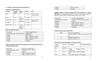 13
C. JADWAL IMUNISASI DI PUSKESMAS
Imunisasi wajib pada bayi
VAKSIN PEMBE-
RIAN
INTER-
VAL
UMUR KET
BCG 1 X - 0-11 bulan minimal, tdk ada
batasan maksimal
DPT 3 X 4 mg
(minimal)
2-11 bulan -
POLIO (OPV) 4 X 4 mg
(minimal)
0-11 bulan lengkapi sebelum
umur 1 th
CAMPAK 1 x - 9-11 bulan -
HEPATITIS B 3 X 1 dan 6
bulan dari
suntikan
pertama
0-11 bulan -
Bila bayi lahir di rumah
Umur bayi Vaksin yang diberikan
0 bulan/langsung setelah dilahirkan Hepatitis B-1
1 bulan BCG, Polio-1
2 bulan DPT -1, Hep B-2, Polio-2
3 bulan DPT-2, Hep B-3, Polio-3
4 bulan DPT-3, Polio-4
9 bulan Campak
Bila bayi lahir di rumah sakit, pondok bersalin, bidan praktik atau
tempat pelayanan lain
Umur bayi Vaksin yang diberikan
0 bulan/langsung setelah
dilahirkan
Hepatitis B-1, BCG,
Polio-1
2 bulan DPT -1, Hep B-2, Polio-2
3 bulan DPT-2, Hep B-3, Polio-3
14
4 bulan DPT-3, Polio-4
9 bulan campak
Apabila tersedia vaksin kombinasi DPT dan hepatitis B (vaksin
DPT/HB), maka ada perubahan jadwal imunisasi yaitu vaksin hepatitis B
diberikan segera pada bayi lahir dengan kemasan monovalent.
Umur bayi Vaksin yang diberikan
0 bulan/langsung setelah
dilahirkan
Hepatitis B-1(dosis terpisah), BCG,
Polio-1
2 bulan DPT / Hep B-1, Polio-2
3 bulan DPT/ Hep B-2, Polio-3
4 bulan DPT/ Hep B-3, Polio-4
9 bulan Campak
Imunisasi pada anak sekolah (SD)
kelas Vaksin yang diberikan
1 Difteri, tetanus, campak masing-masing 0.5
cc
2 Tetanus toksoid 0.5 cc
3 Tetanus toksoid 0.5 cc
Imunisasi Tetanus toksoid pada wanita usia subur
Vaksin
tetanus
Dosis Pemberian Masa perlindungan
T-1 0.5 cc
T-2 0.5 cc empat minggu
setelah T-1
3 tahun
T-3 0.5 cc enam minggu setelah
T-2
5 tahun
T-4 0.5 cc satu tahun setelah T- 10 tahun
 