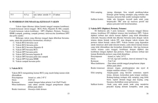 15
3
T-5 0.5 cc satu tahun setelah T-
4
25 tahun
D. PEMBERIAN IMUNISASI dan KEMASAN VAKSIN
Vaksin dapat dikemas dalam bentuk tunggal maupun kombinasi.
Contoh kemasan vaksin tunggal : BCG, Polio, Hepatitis B, Hib, campak.
Contoh kemasan vaksin kombinasi : DPT (Diptheri, Pertusis, Tetanus),
MMR (campak, gondong, campak jerman), tetravaccine (kombinasi DPT
dan polio suntik)
Beberapa vaksin yang dikemas tunggal dapat diberikan bersama-
sama, aman dan proteksinya memuaskan, misalnya:
1) Vaksin BCG bersama cacar
2) Vaksin BCG bersama polio
3) Vaksin BCG bersama Hepatitis B
4) Vaksin DPT bersama BCG
5) Vaksin DPT bersama polio
6) Vaksin DPT bersama hepatitis B
7) Vaksin DPT bersama polio dan campak
8) Vaksin DPT bersama MMR
9) Vaksin campak bersama polio
1. Vaksin BCG
Vaksin BCG mengandung kuman BCG yang masih hidup namun telah
dilemahkan.
Penyimpanan :lemari es, suhu 2-8º C
Dosis :0.05 ml
Kemasan :ampul dengan bahan pelarut 4 ml (NaCl Faali)
Masa kadaluarsa :satu tahun setelah tanggal pengeluaran (dapat
dilihat pada label)
Reaksi imunisasi :biasanya tidak demam
16
Efek samping :jarang dijumpai, bisa terjadi pembeng-kakan
kelenjar getah bening setempat yang terbatas dan
biasanya menyem-buh sendiri walaupun lambat
Indikasi kontra :tidak ada larangan, kecuali pada anak yang
berpenyakit TBC atau uji mantoux positif dan
adanya penyakit kulit berat/menahun.
2. Vaksin DPT (Diphteri, Pertusis, Tetanus)
Di Indonesia ada 3 jenis kemasan : kemasan tunggal khusus
tetanus, kombinasi DT (diphteri tetanus) dan kombinasi DPT. Vaksin
diphteri terbuat dari toksin kuman diphteri yang telah dilemahkan
(toksoid), biasanya diolah dan dikemas bersama-sama dengan vaksin
tetanus dalam bentuk vaksin DT, atau dengan vaksin tetanus dan
pertusis dalam bentuk vaksin DPT. Vaksin tetanus yang digunakan
untuk imunisasi aktif ialah toksoid tetanus, yaitu toksin kuman tetanus
yang telah dilemahkan dan kemudian dimurnikan. Ada tiga kemasan
vaksin tetanus yaitu tunggal, kombinasi dengan diphteri dan
kombinasi dengan diphteri dan pertusis. Vaksin pertusis terbuat dari
kuman Bordetella pertusis yang telah dimatikan.
Penyimpanan : lemari es, suhu 2-8º C
Dosis : 0.5 ml, tiga kali suntikan, interval minimal 4 mg
Kemasan : Vial 5 ml
Masa kadaluarsa : Dua tahun setelah tanggal pengeluaran (dapat
dilihat pada label)
Reaksi imunisasi :demam ringan, pembengkakan dan nyeri di
tempat suntikan selama 1-2 hari
Efek samping :Gejala-gejala yang bersifat sementara seperti
lemas, demam, kemerahan pada tempat suntikan.
Kadang-kadang terdapat efek samping yang lebih
berat, seperti demam tinggi atau kejang, yang
biasanya disebabkan unsur pertusisnya.
Indikasi kontra :Anak yang sakit parah, anak yang menderita
penyakit kejang demam kompleks, anak yang
 