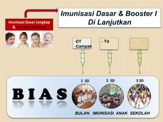 Imunisasi Dasar Lengkap
& booster pertama

-DT
-Campak

1 SD

- Td

2 SD

3 SD

BULAN IMUNISASI ANAK SEKOLAH

 