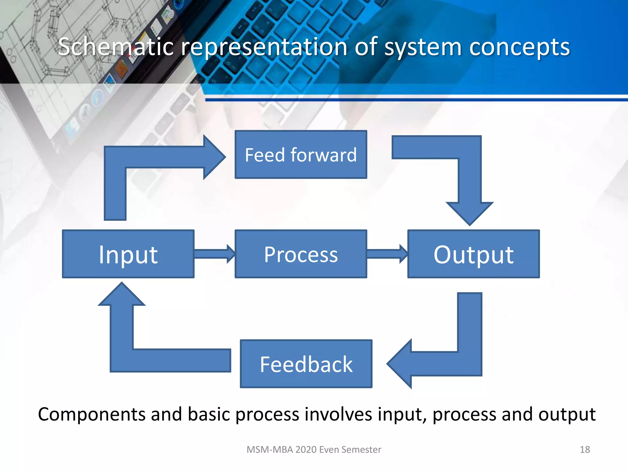 Schematic representation of system concepts
MSM-MBA 2020 Even Semester 18
Input Process Output
Feedback
Feed forward
Components and basic process involves input, process and output
 